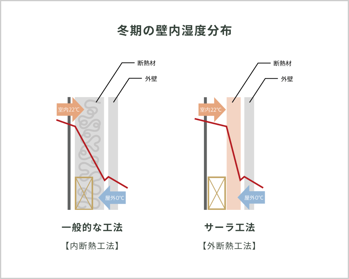 図：一般的な工法とサーラ工法の冬期の壁内湿度分布比較図