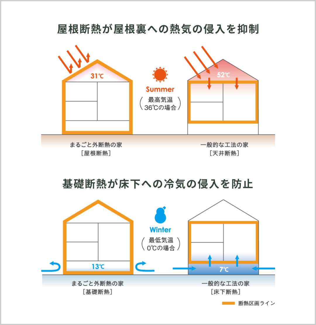 屋根断熱が屋根裏への熱気の侵入を抑制し基礎断熱が床下への冷気の侵入を防止する比較図