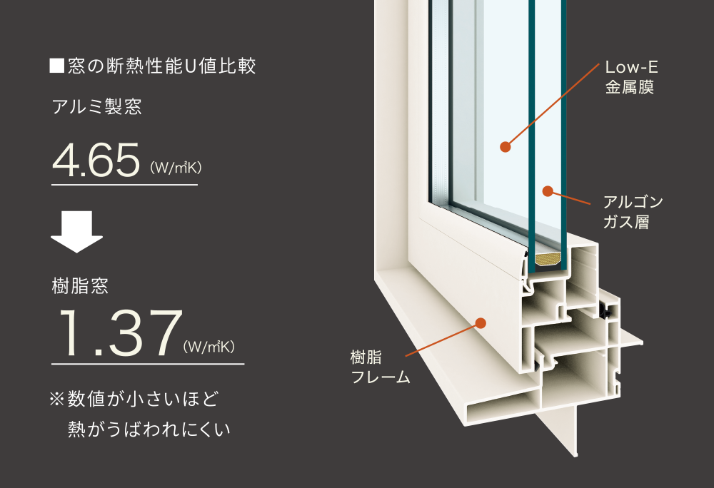 窓の断熱性能U値比較
