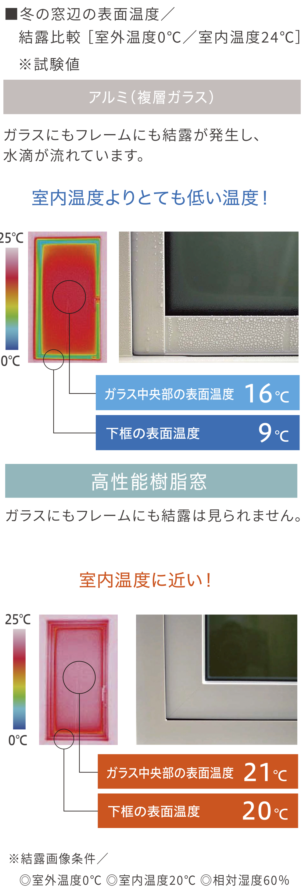 室内温度よりとても低い温度！ 室内温度に近い！