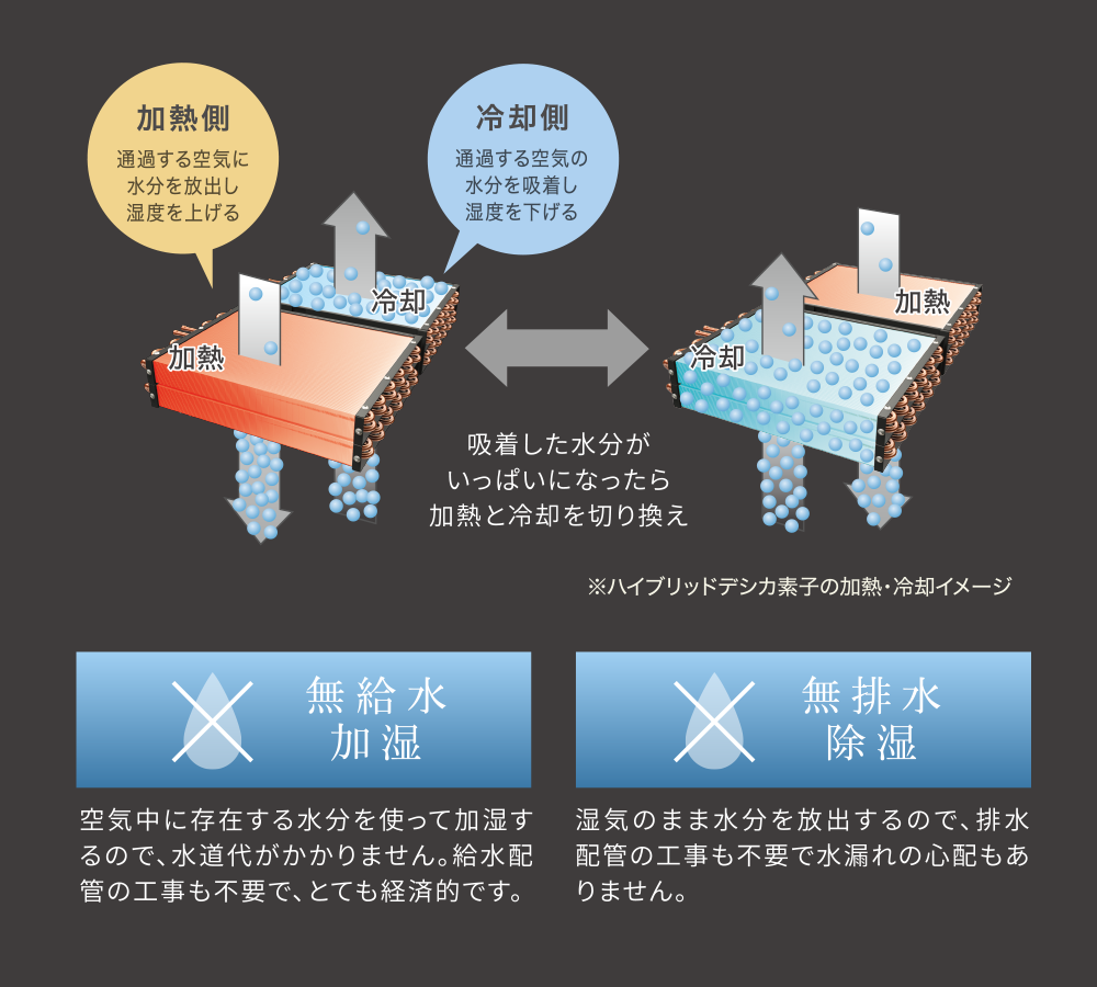 無給水加湿 無排水除湿