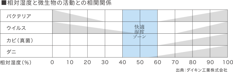 相対湿度と微生物の活動との相関関係