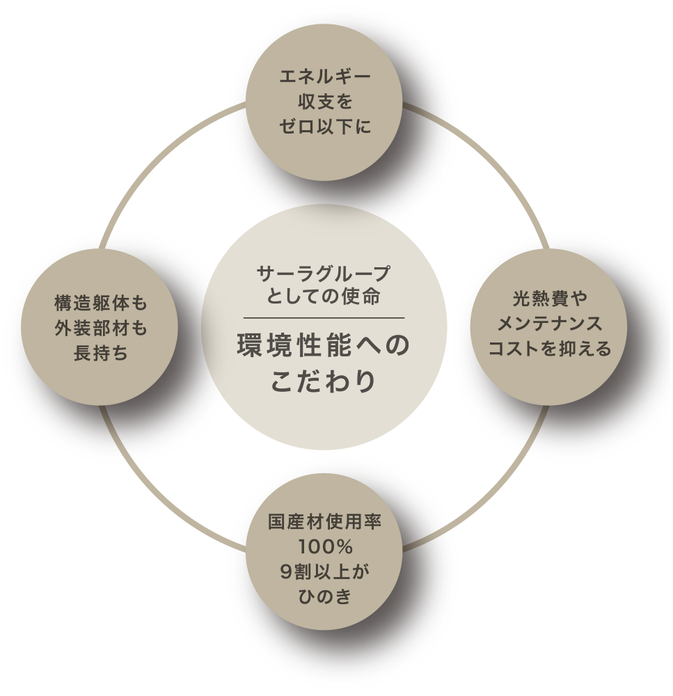 サーラグループとしての使命 環境性能へのこだわり