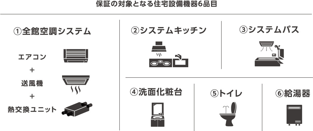 図：保証の対象となる住宅設備機器6品目