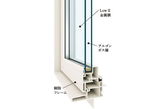 図：断熱性を高めた「高性能樹脂窓」