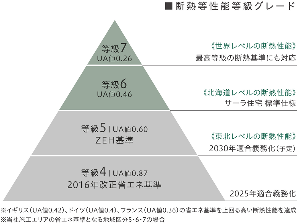 図：断熱等性能等級グレード