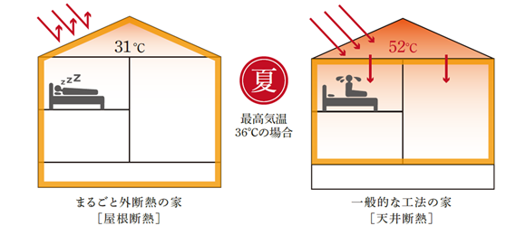 図表：夏期の屋根裏空間の温度比較