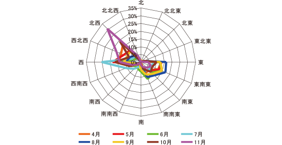 図表：愛知県豊橋市の卓越風の例