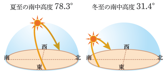 図：夏至の南中高度78.3°／冬至の南中高度31.4°