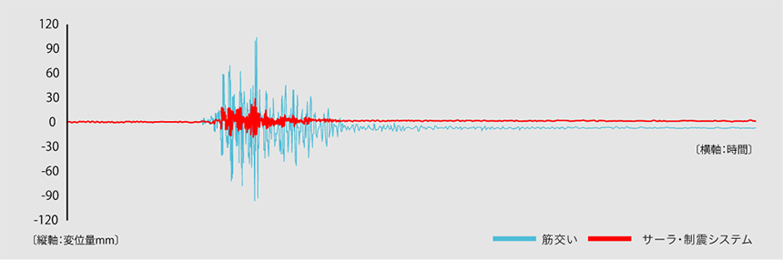 図：サーラ・制震システムと筋交い試験体の変形量グラフ