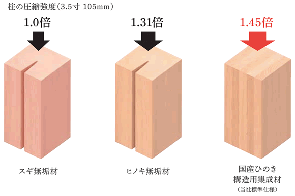 図：柱の圧縮強度（3.5寸 105mm）