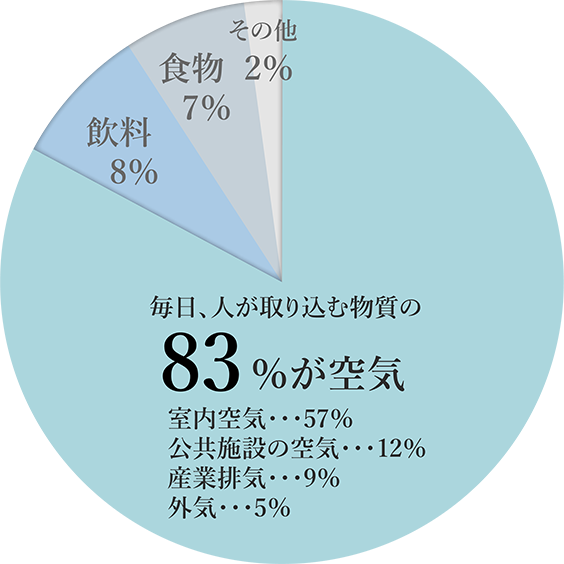 空気質改善